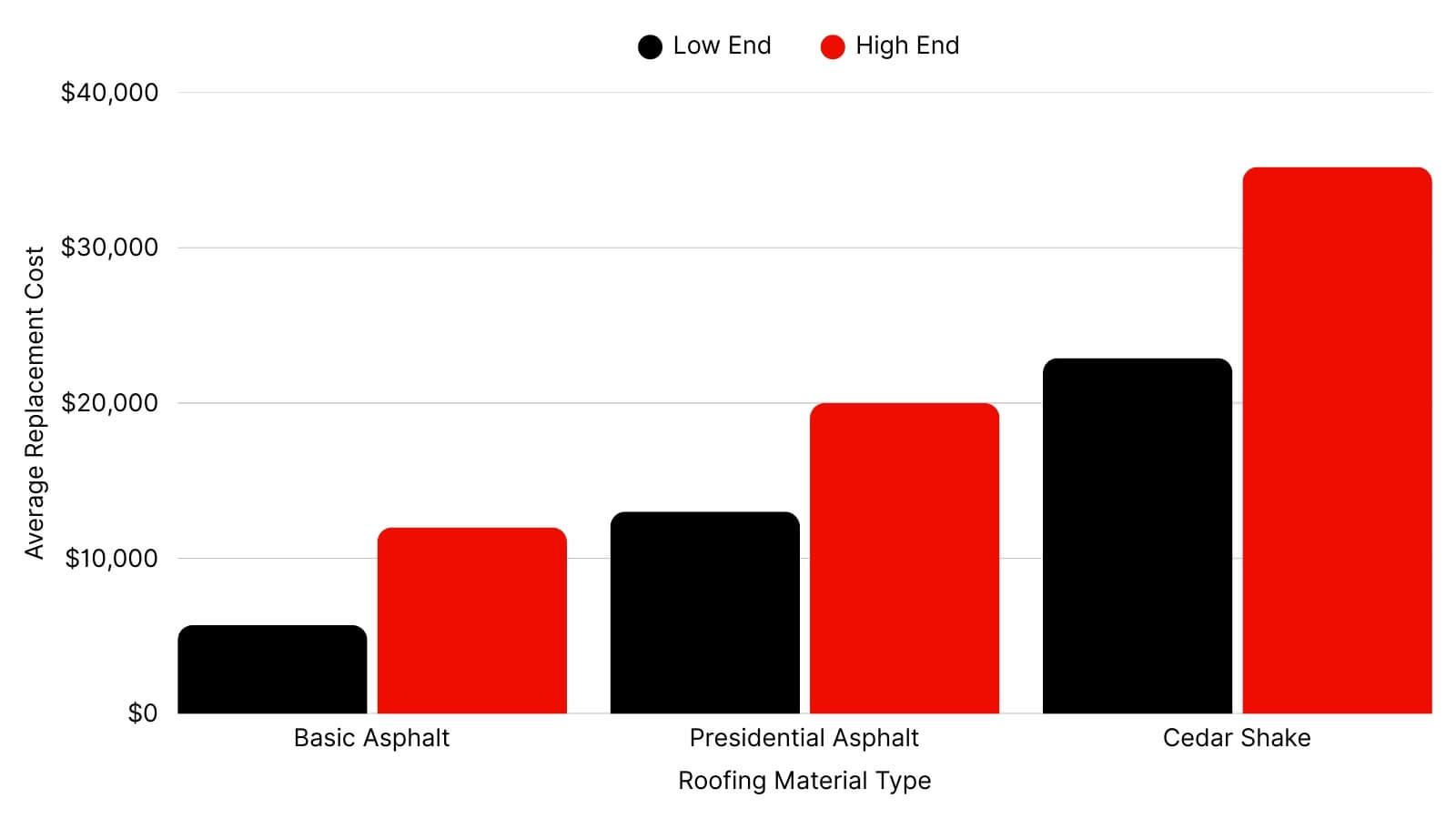 Graph comparing roofing materials